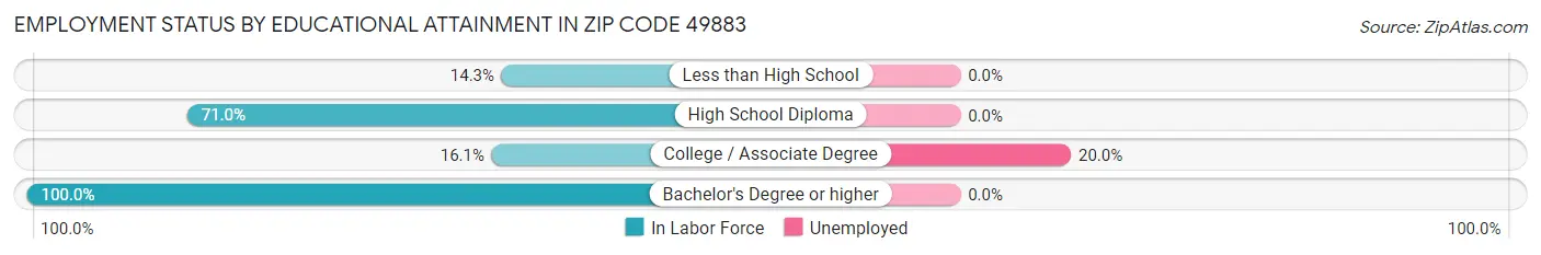 Employment Status by Educational Attainment in Zip Code 49883