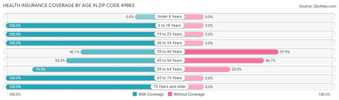 Health Insurance Coverage by Age in Zip Code 49883
