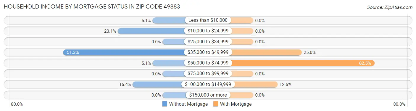 Household Income by Mortgage Status in Zip Code 49883