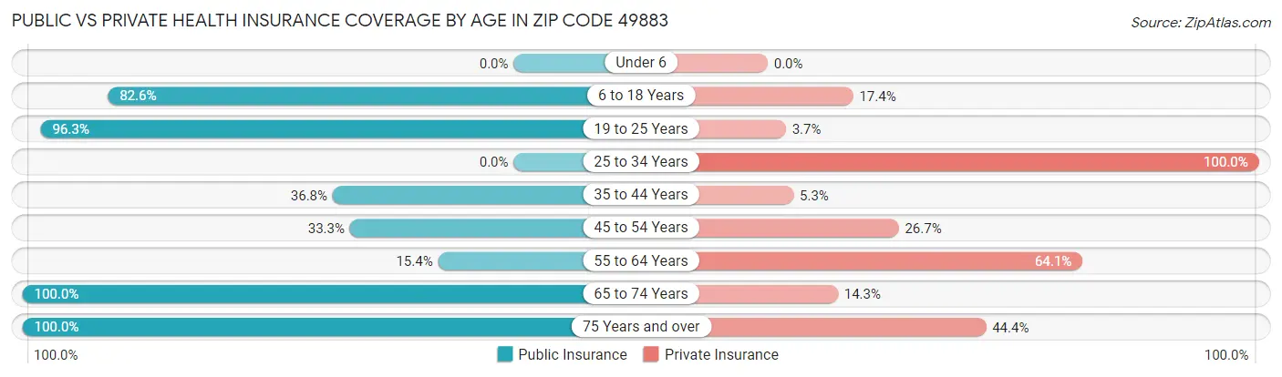 Public vs Private Health Insurance Coverage by Age in Zip Code 49883