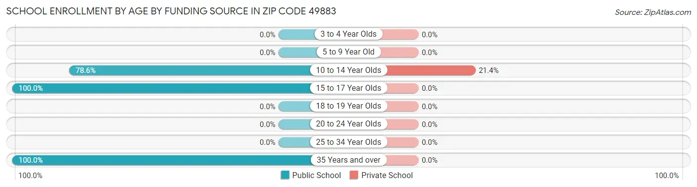 School Enrollment by Age by Funding Source in Zip Code 49883