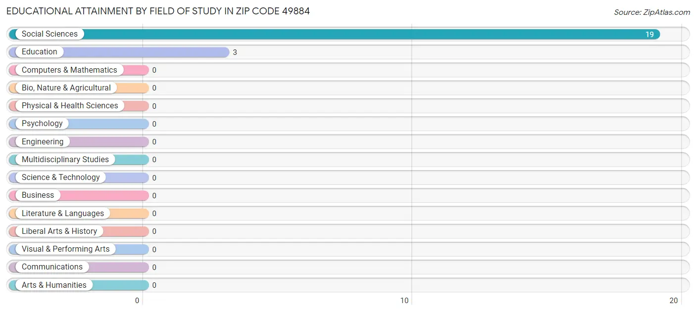 Educational Attainment by Field of Study in Zip Code 49884