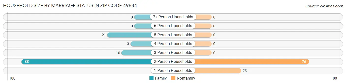 Household Size by Marriage Status in Zip Code 49884