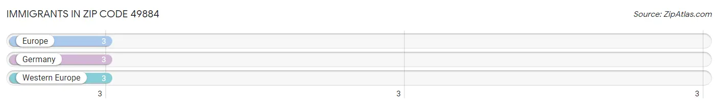 Immigrants in Zip Code 49884