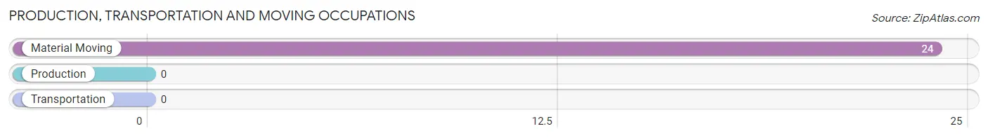 Production, Transportation and Moving Occupations in Zip Code 49884