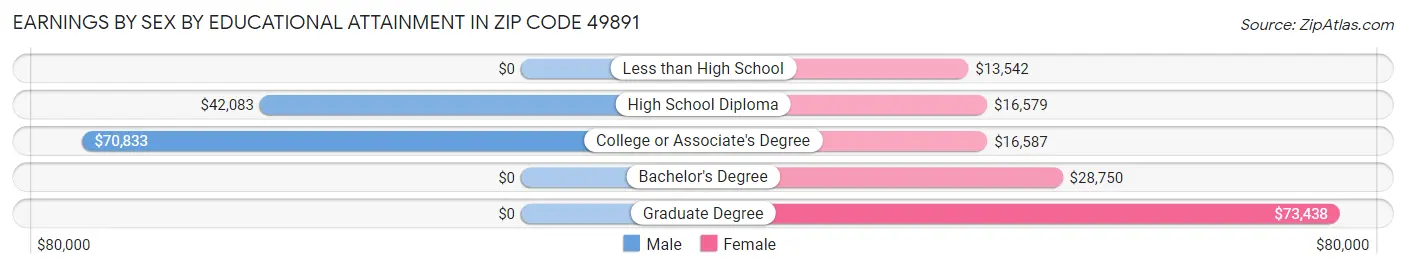 Earnings by Sex by Educational Attainment in Zip Code 49891