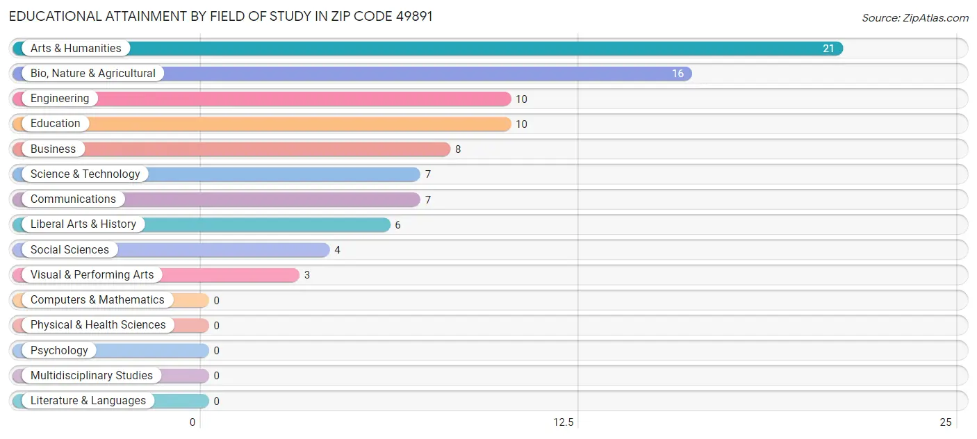 Educational Attainment by Field of Study in Zip Code 49891