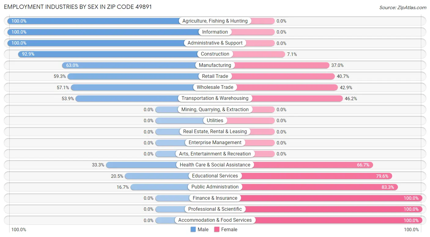 Employment Industries by Sex in Zip Code 49891