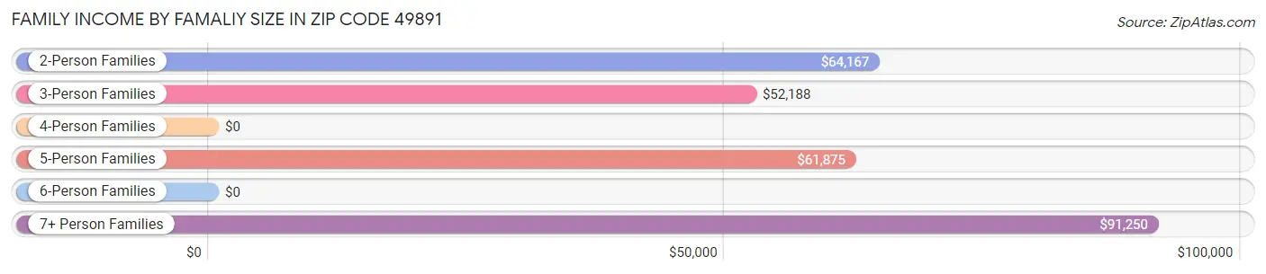 Family Income by Famaliy Size in Zip Code 49891