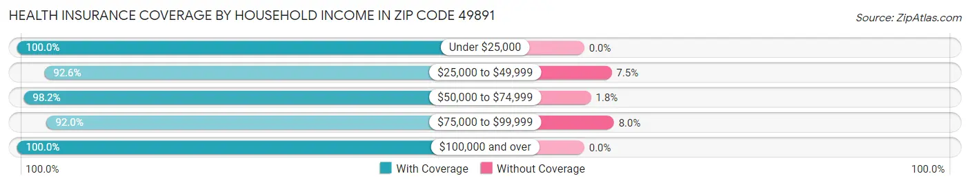 Health Insurance Coverage by Household Income in Zip Code 49891
