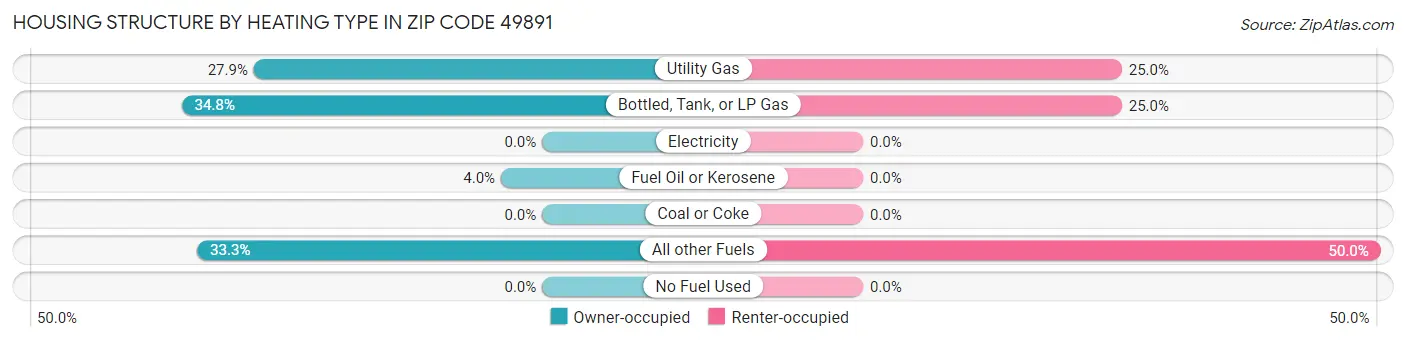 Housing Structure by Heating Type in Zip Code 49891