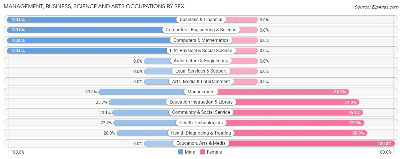 Management, Business, Science and Arts Occupations by Sex in Zip Code 49891