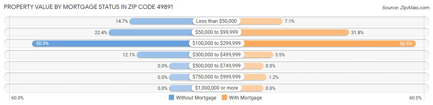 Property Value by Mortgage Status in Zip Code 49891