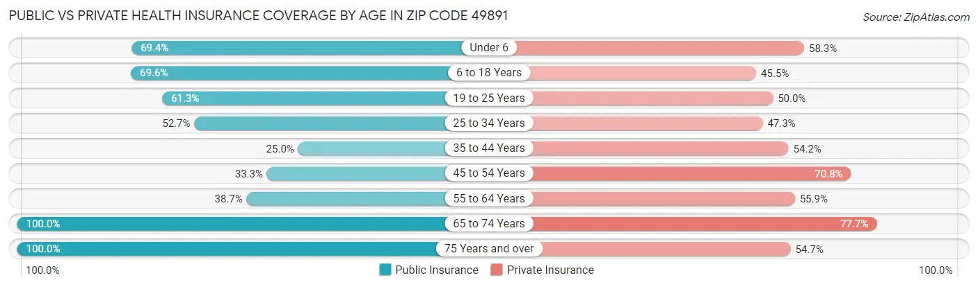 Public vs Private Health Insurance Coverage by Age in Zip Code 49891