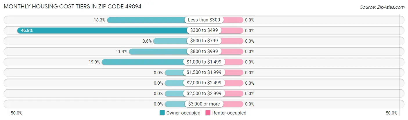 Monthly Housing Cost Tiers in Zip Code 49894