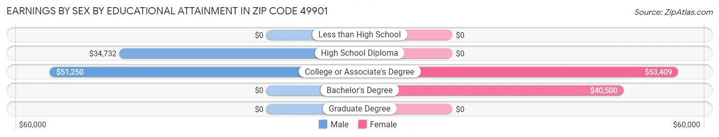 Earnings by Sex by Educational Attainment in Zip Code 49901