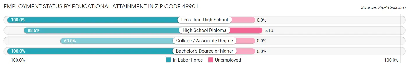 Employment Status by Educational Attainment in Zip Code 49901