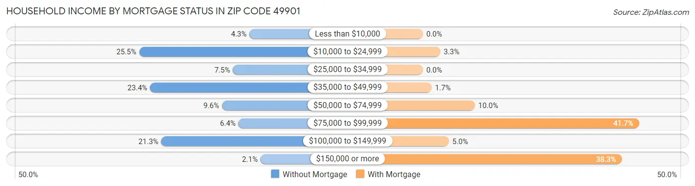 Household Income by Mortgage Status in Zip Code 49901