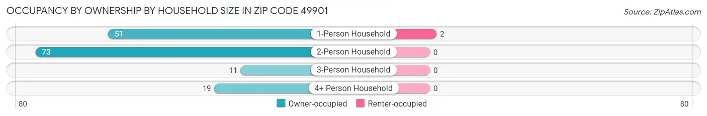 Occupancy by Ownership by Household Size in Zip Code 49901