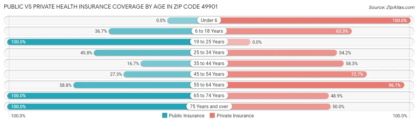 Public vs Private Health Insurance Coverage by Age in Zip Code 49901