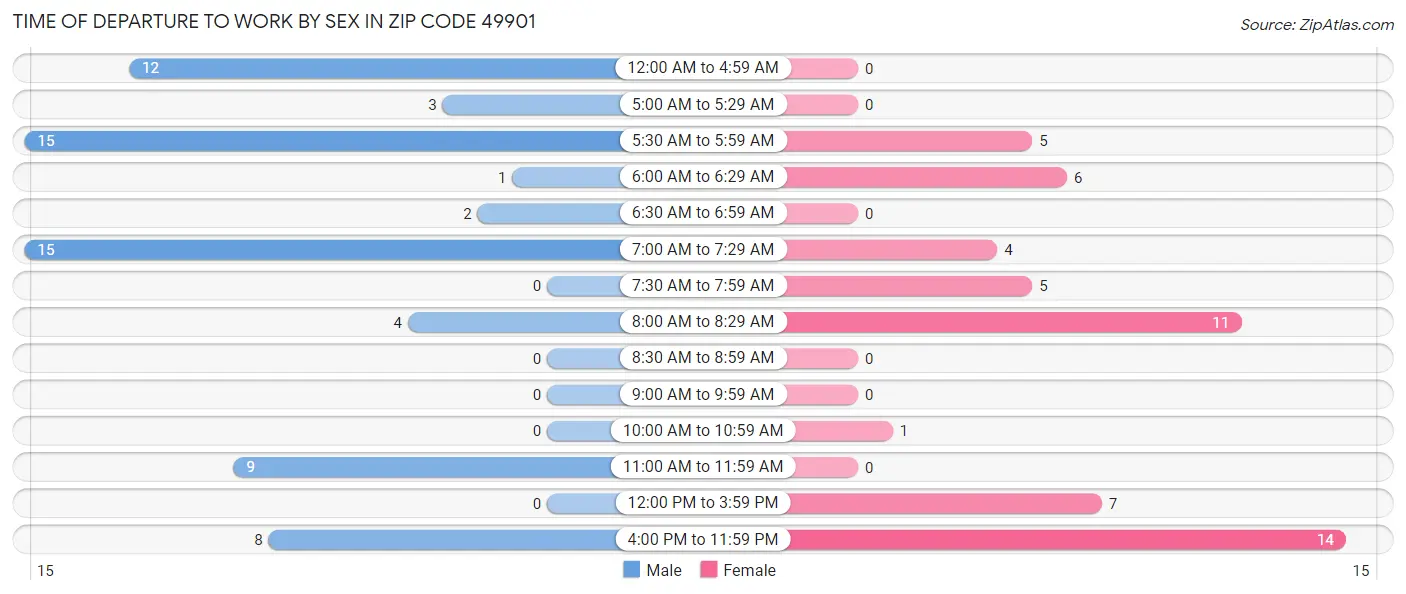 Time of Departure to Work by Sex in Zip Code 49901
