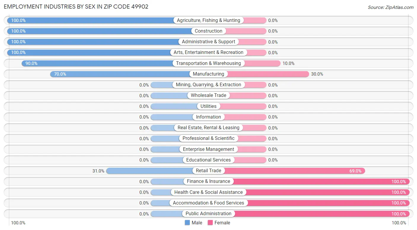 Employment Industries by Sex in Zip Code 49902