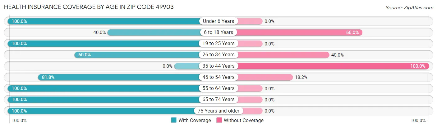 Health Insurance Coverage by Age in Zip Code 49903