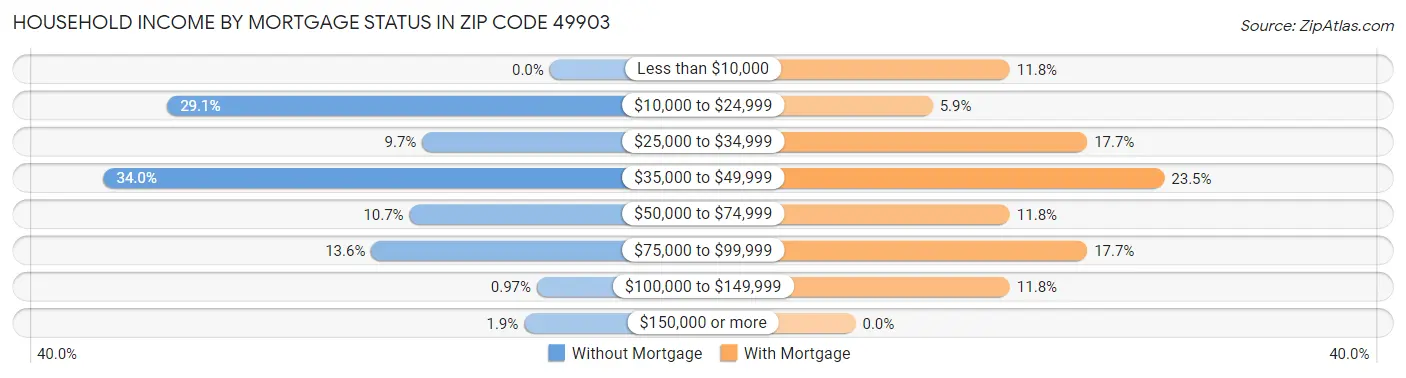 Household Income by Mortgage Status in Zip Code 49903