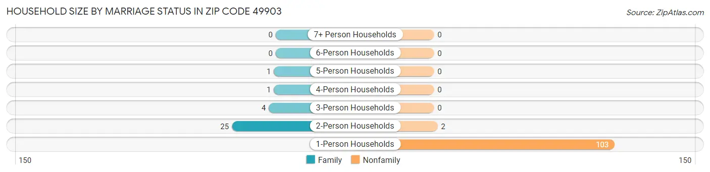 Household Size by Marriage Status in Zip Code 49903