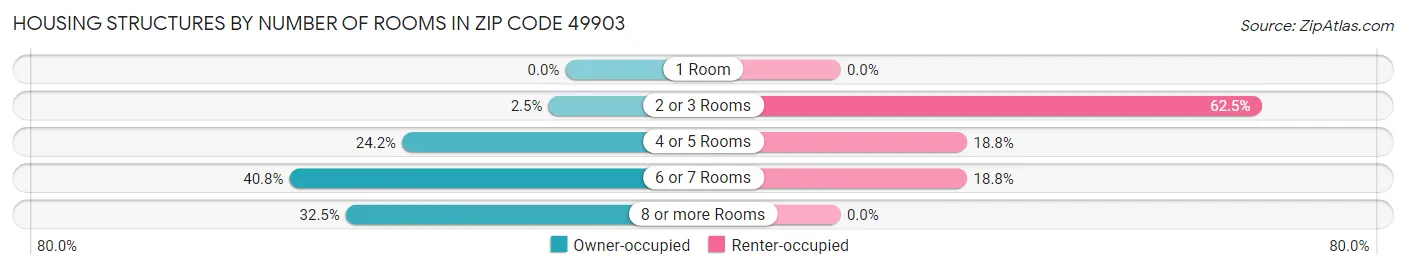 Housing Structures by Number of Rooms in Zip Code 49903