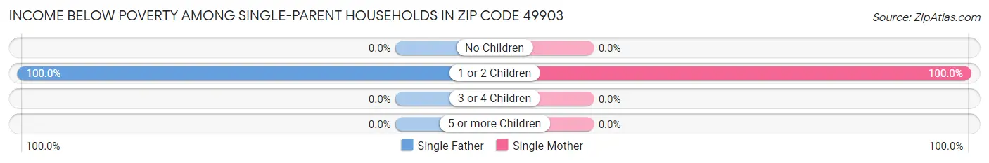 Income Below Poverty Among Single-Parent Households in Zip Code 49903