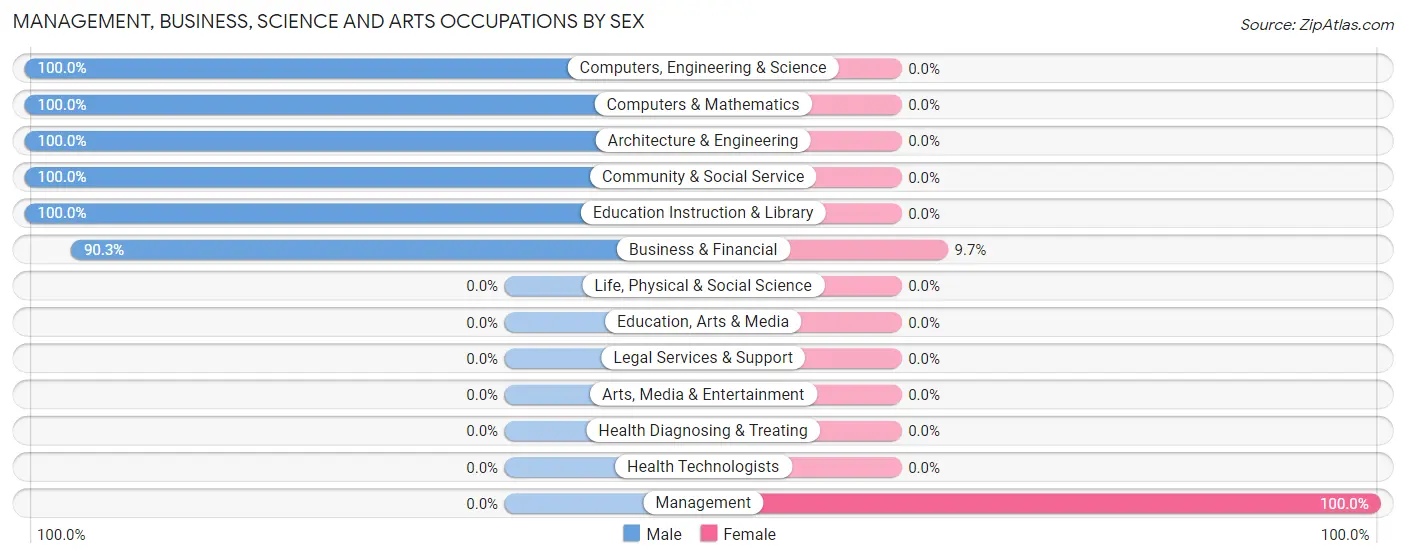 Management, Business, Science and Arts Occupations by Sex in Zip Code 49903
