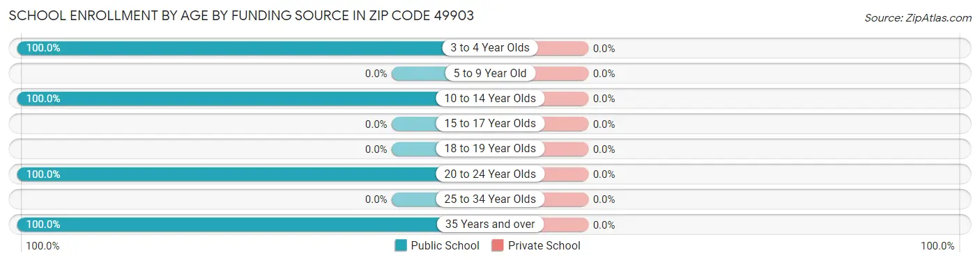 School Enrollment by Age by Funding Source in Zip Code 49903