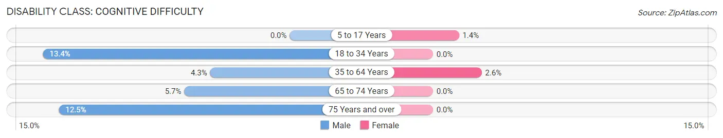 Disability in Zip Code 49905: <span>Cognitive Difficulty</span>