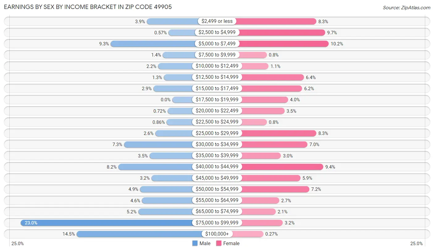 Earnings by Sex by Income Bracket in Zip Code 49905