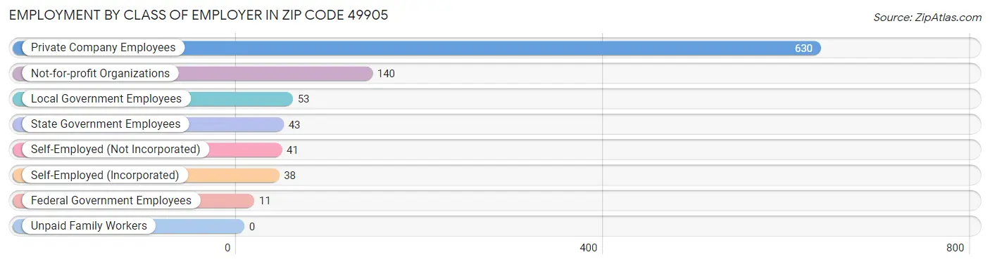 Employment by Class of Employer in Zip Code 49905