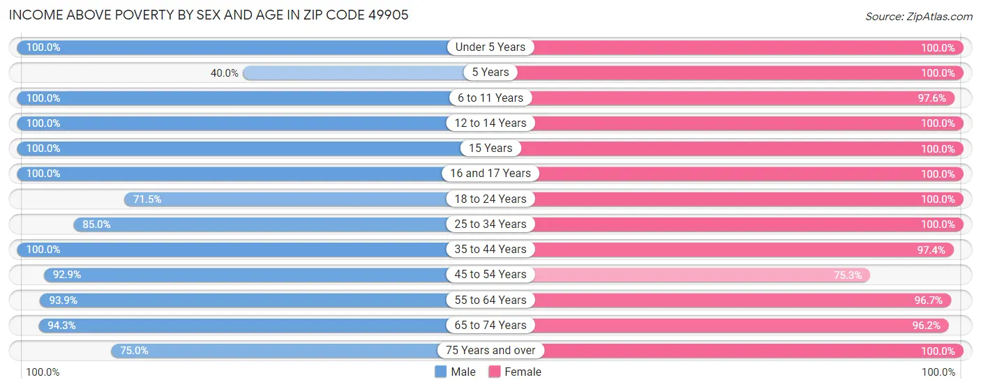 Income Above Poverty by Sex and Age in Zip Code 49905