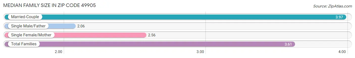 Median Family Size in Zip Code 49905