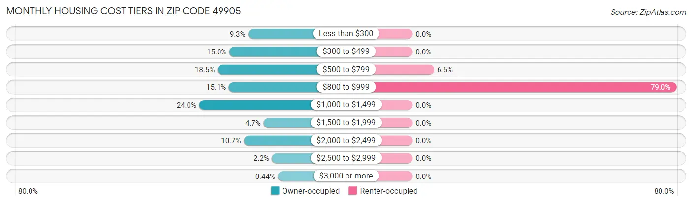 Monthly Housing Cost Tiers in Zip Code 49905