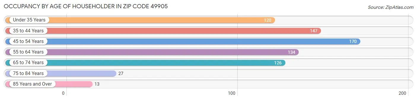 Occupancy by Age of Householder in Zip Code 49905