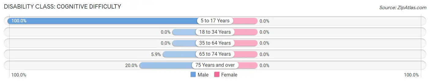 Disability in Zip Code 49910: <span>Cognitive Difficulty</span>