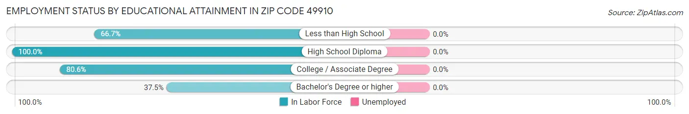 Employment Status by Educational Attainment in Zip Code 49910