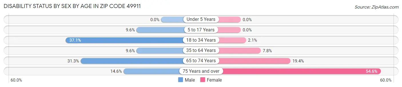 Disability Status by Sex by Age in Zip Code 49911