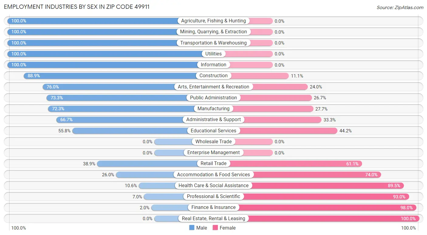 Employment Industries by Sex in Zip Code 49911