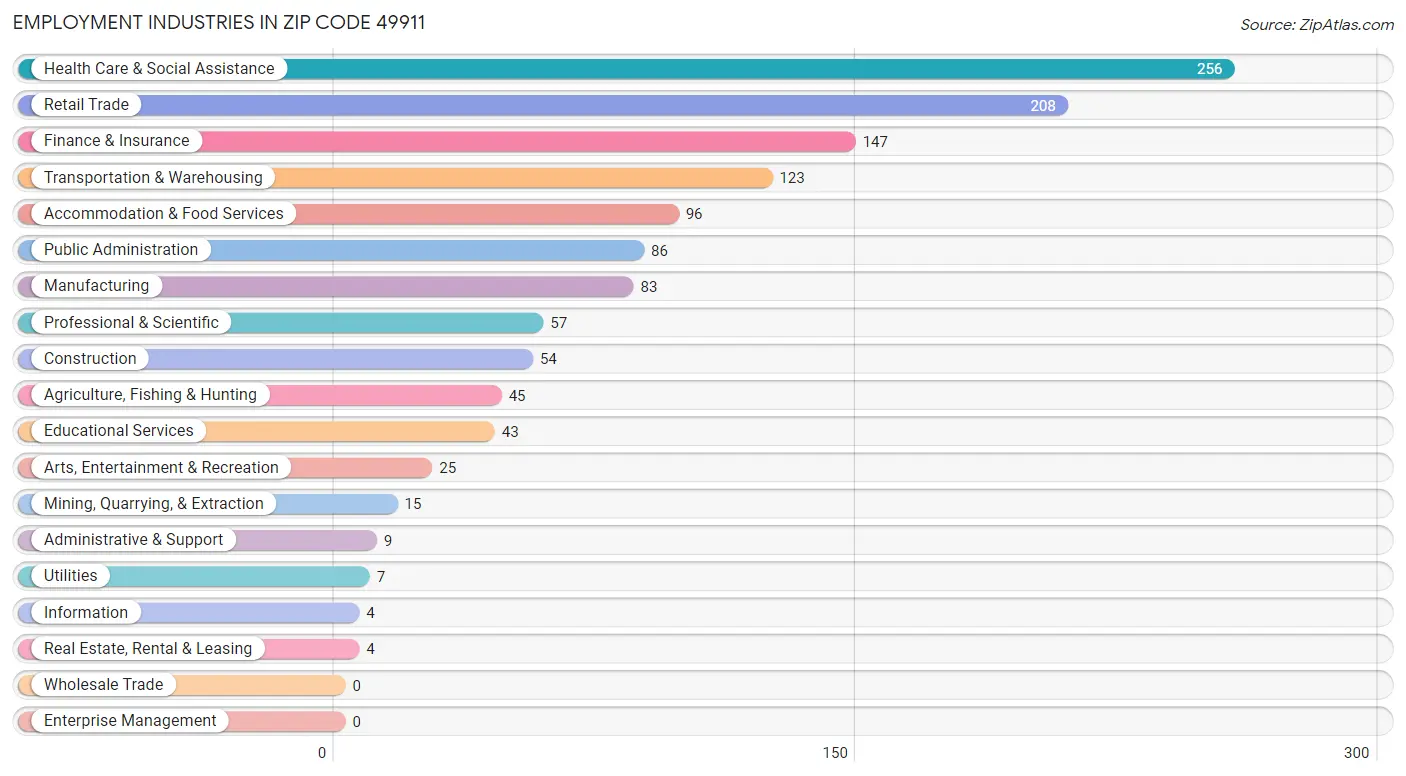 Employment Industries in Zip Code 49911