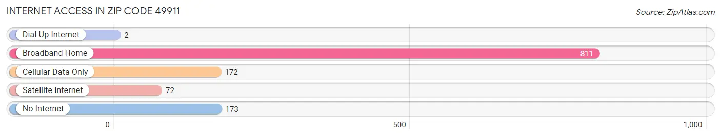 Internet Access in Zip Code 49911