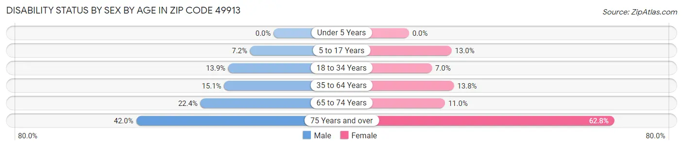 Disability Status by Sex by Age in Zip Code 49913