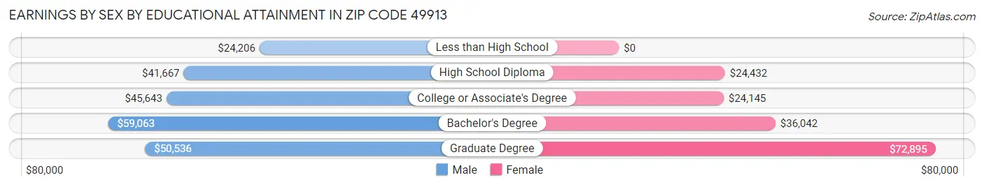 Earnings by Sex by Educational Attainment in Zip Code 49913