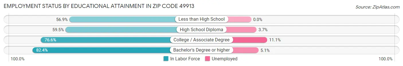 Employment Status by Educational Attainment in Zip Code 49913
