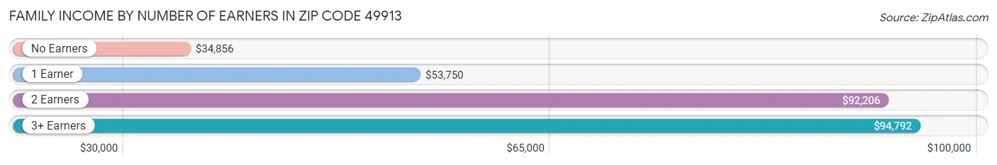 Family Income by Number of Earners in Zip Code 49913